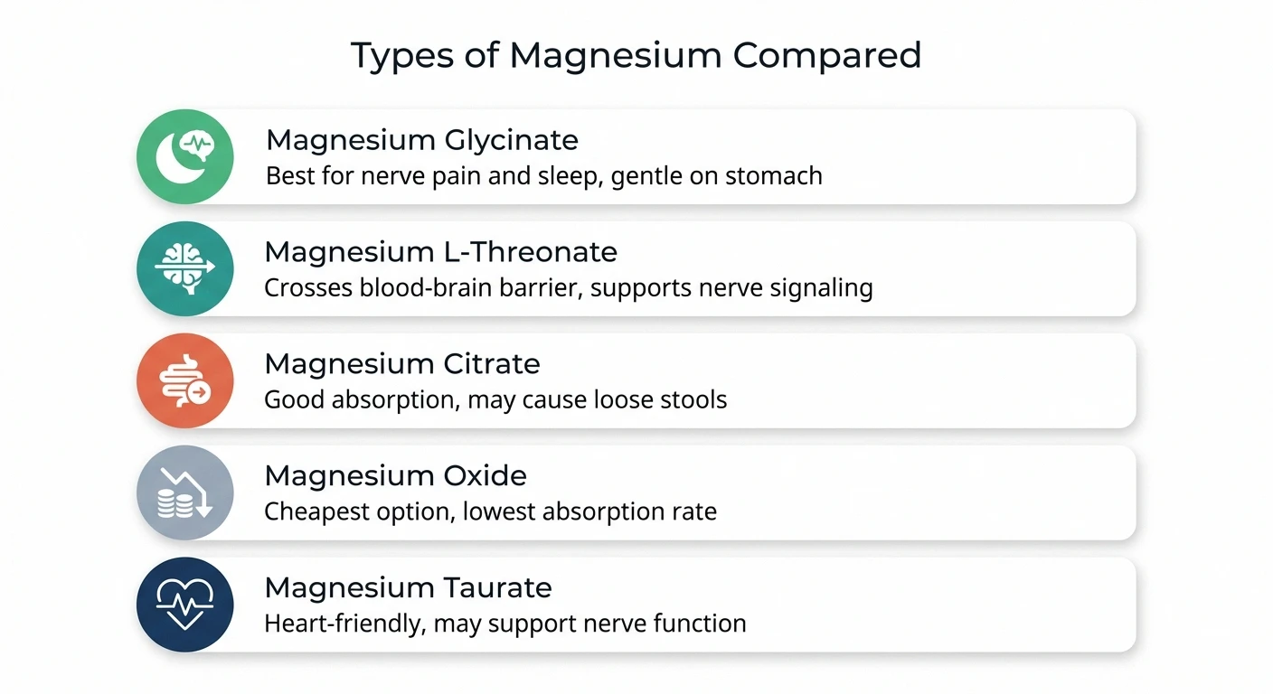 Comparison infographic of five magnesium types for neuropathy showing absorption and benefits