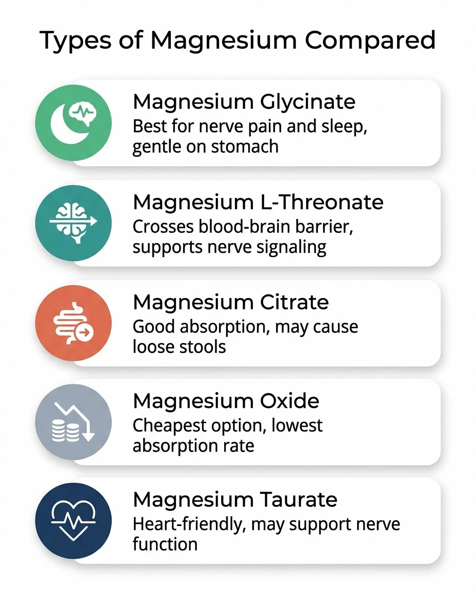 Comparison infographic of five magnesium types for neuropathy showing absorption and benefits