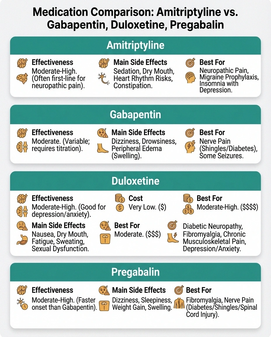 Comparison chart of amitriptyline versus gabapentin duloxetine and pregabalin for neuropathy treatment