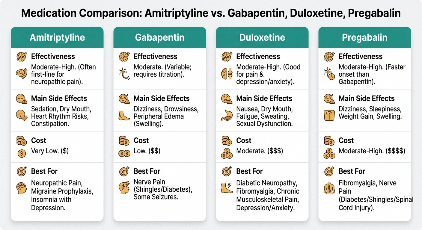 Comparison chart of amitriptyline versus gabapentin duloxetine and pregabalin for neuropathy treatment