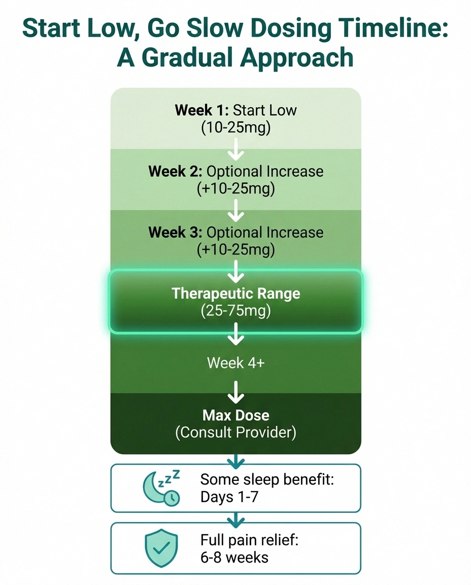 Dosing timeline for amitriptyline showing start low go slow approach from 10mg to 75mg over several weeks