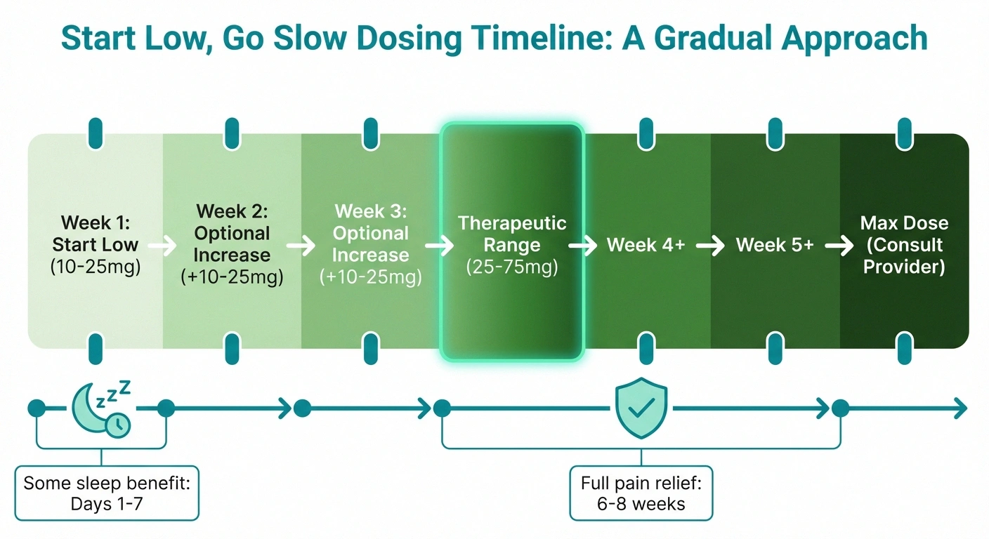 Dosing timeline for amitriptyline showing start low go slow approach from 10mg to 75mg over several weeks