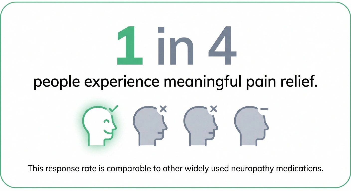 Infographic showing that approximately one in four people experience meaningful pain relief from amitriptyline for neuropathy