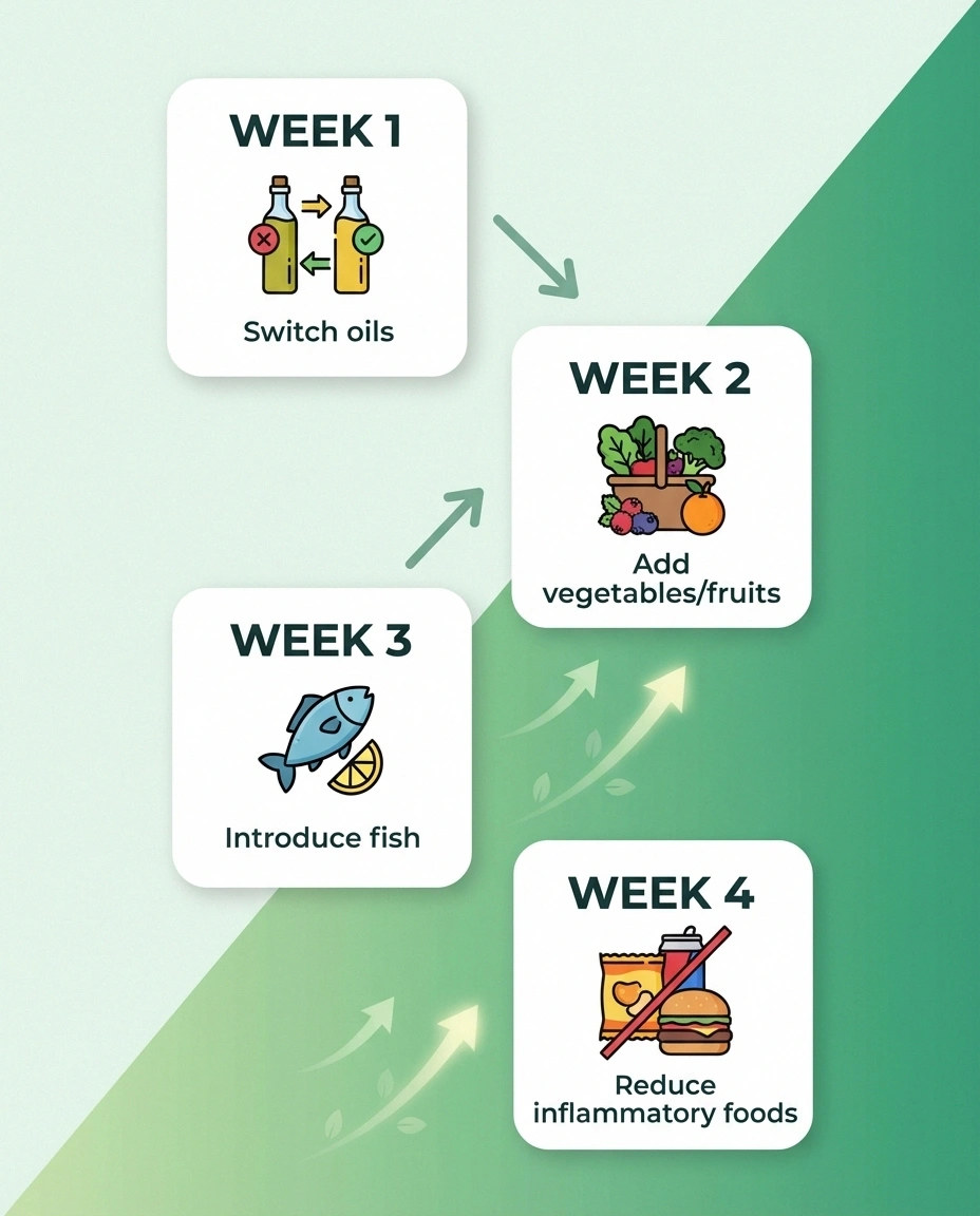 Four-week anti-inflammatory diet transition plan showing gradual steps from oils to vegetables to fish to removing inflammatory foods