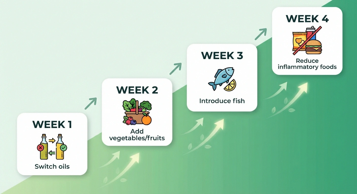 Four-week anti-inflammatory diet transition plan showing gradual steps from oils to vegetables to fish to removing inflammatory foods