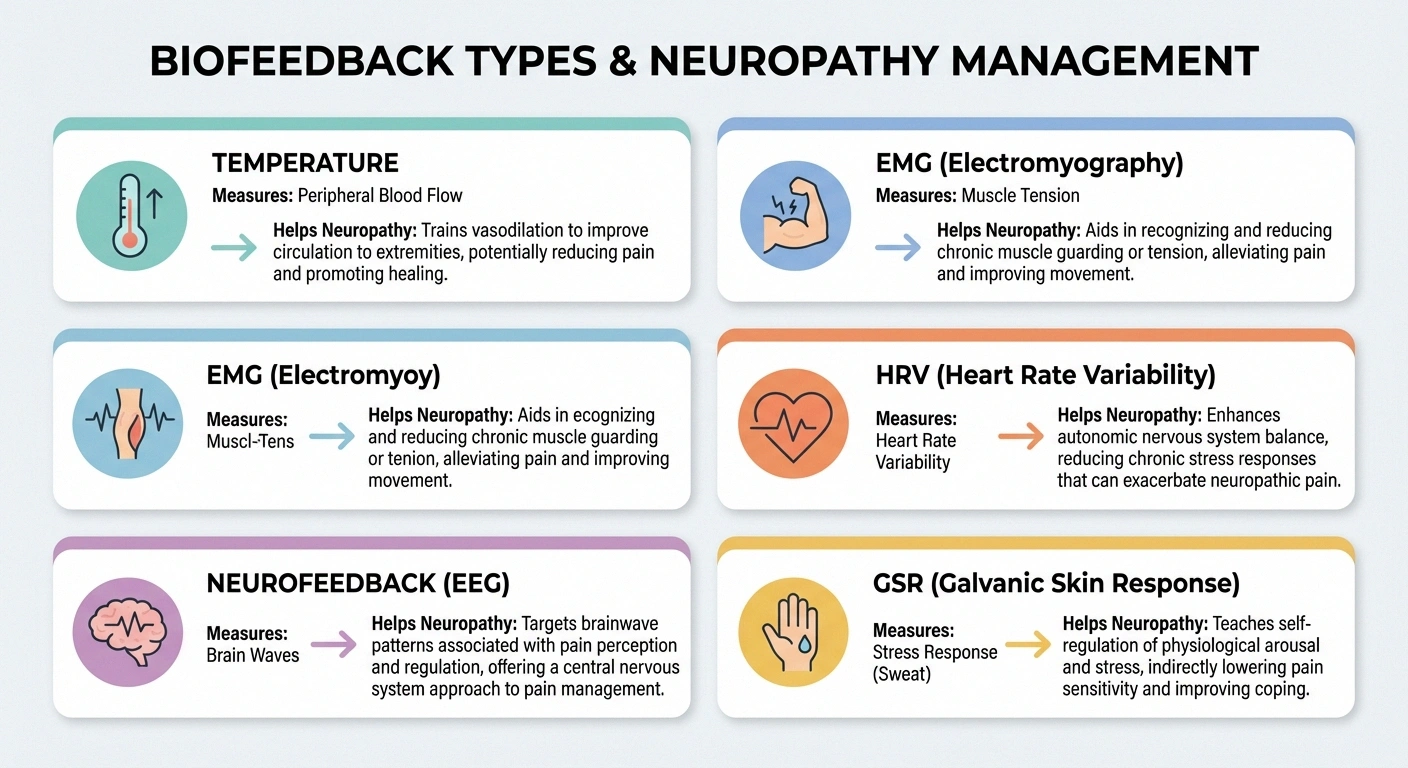 Comparison infographic of five biofeedback types used for neuropathy including temperature, EMG, HRV, neurofeedback, and galvanic skin response, showing what each measures and how it helps
