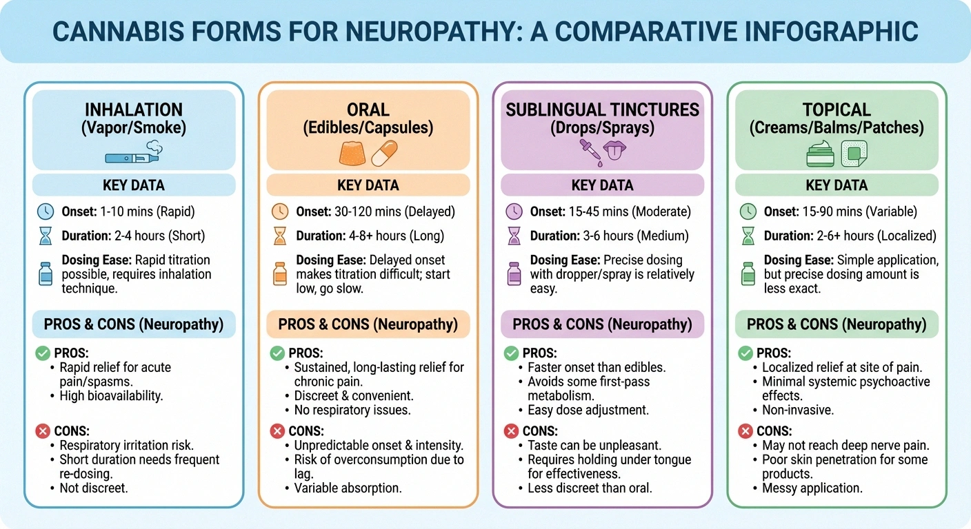 Comparison infographic of cannabis delivery methods for neuropathy including inhalation, edibles, tinctures, and topicals with onset times and duration