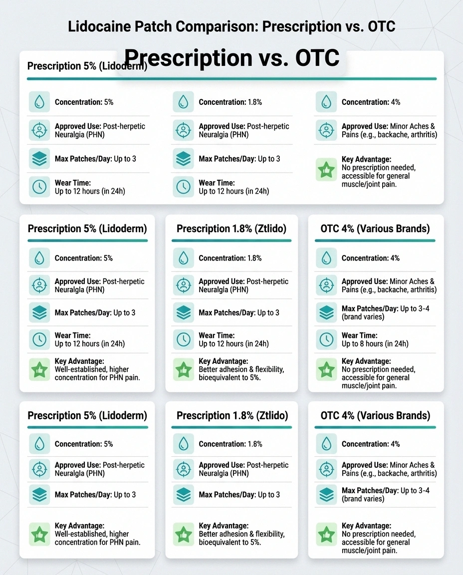 Comparison chart of prescription and over-the-counter lidocaine patch options for neuropathy