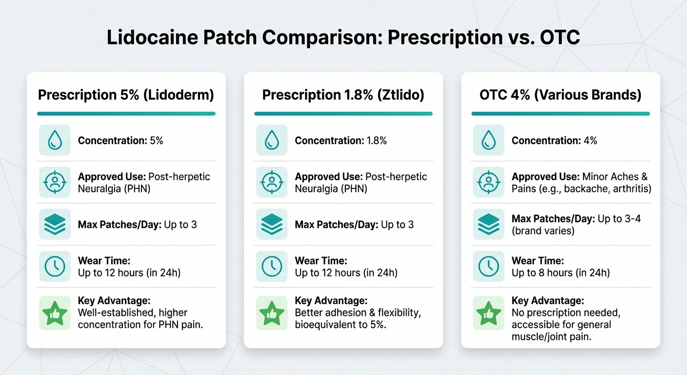 Comparison chart of prescription and over-the-counter lidocaine patch options for neuropathy