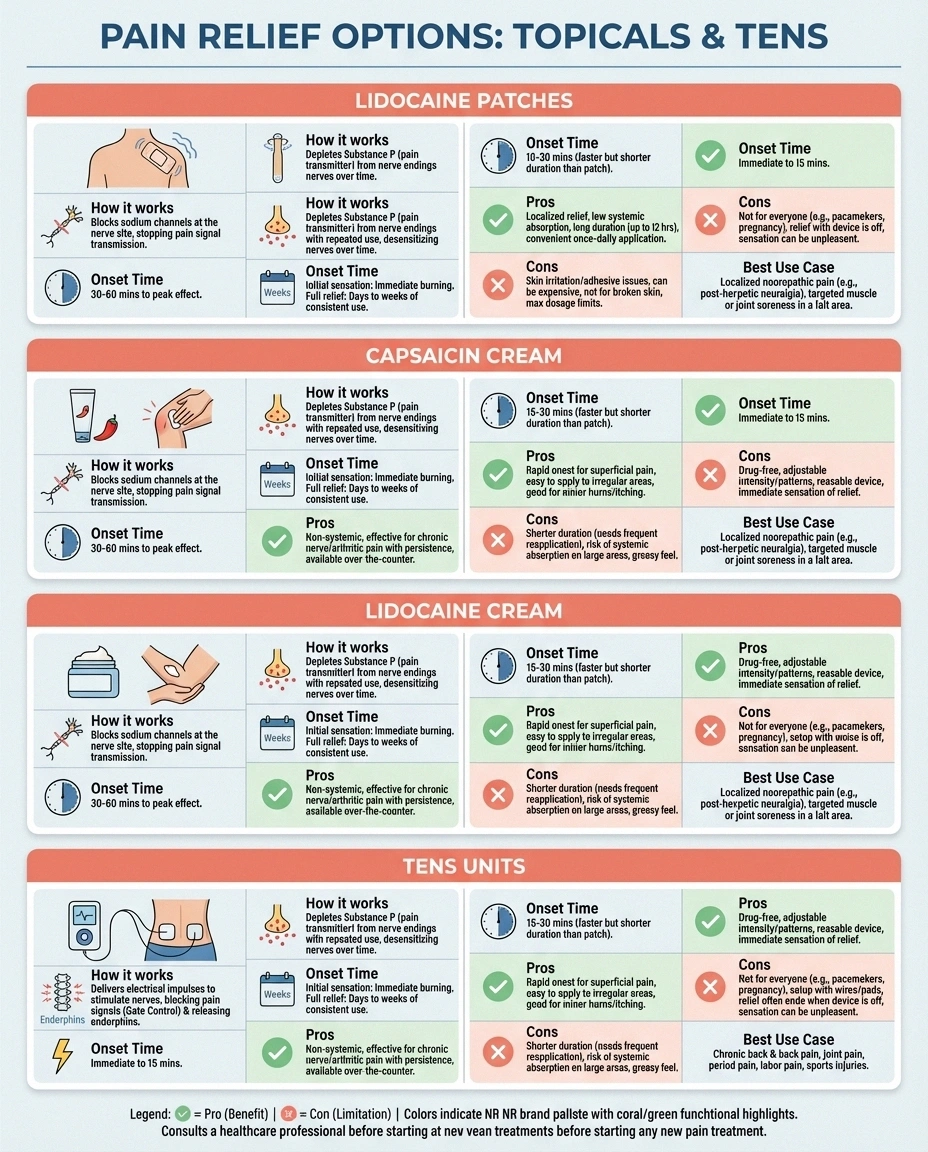 Comparison of topical neuropathy treatments including lidocaine patches capsaicin cream and TENS units