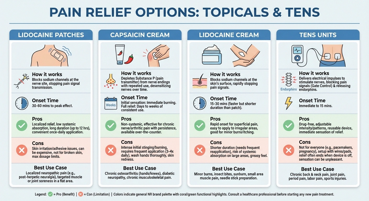Comparison of topical neuropathy treatments including lidocaine patches capsaicin cream and TENS units