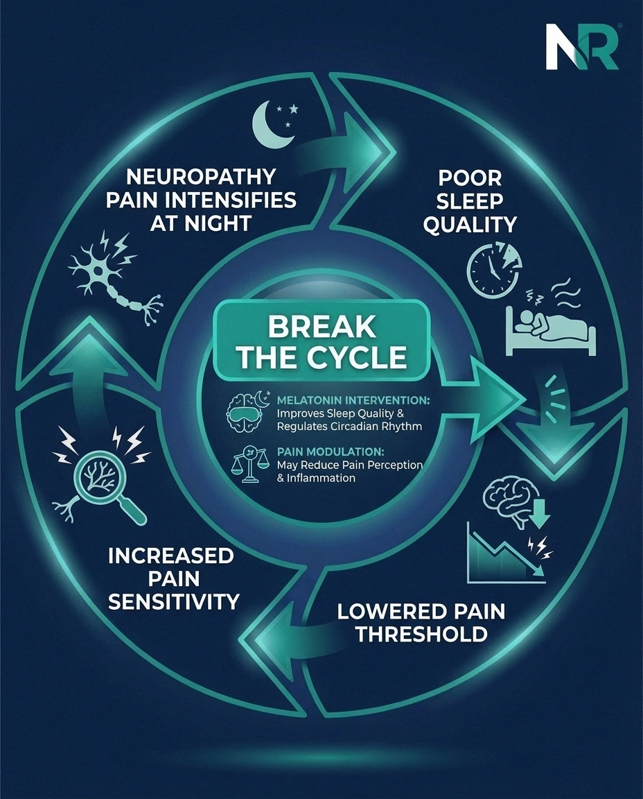 Circular diagram showing the bidirectional pain-sleep cycle in neuropathy and where melatonin may help break the cycle