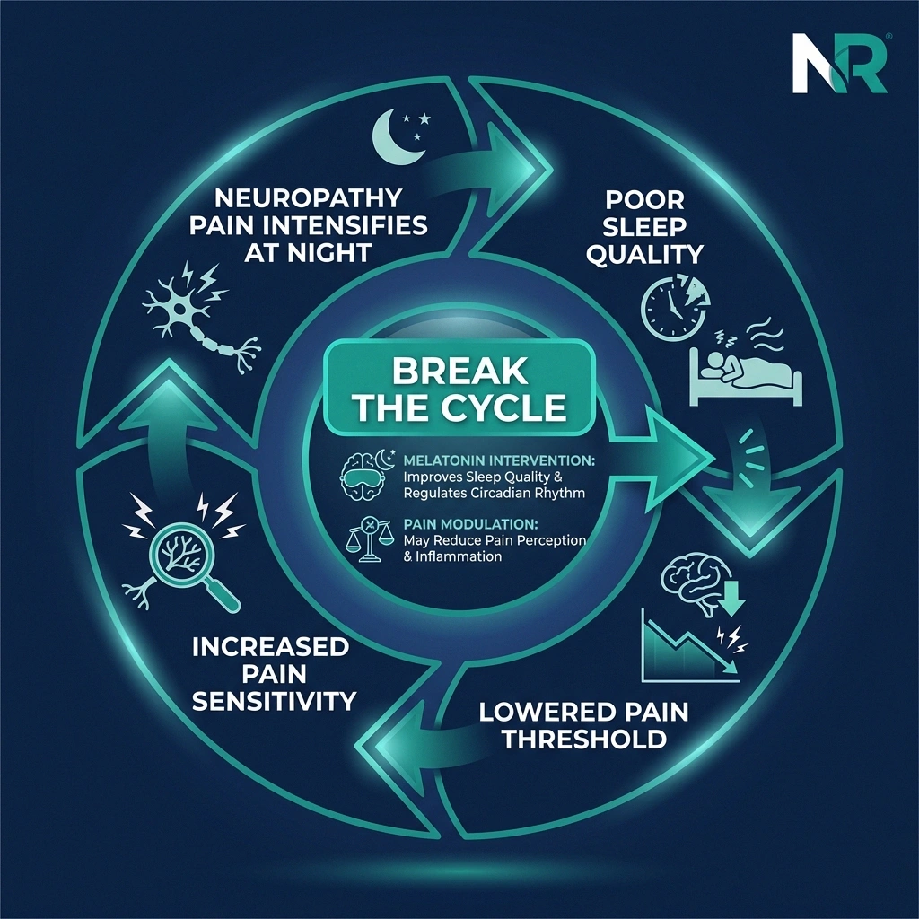 Circular diagram showing the bidirectional pain-sleep cycle in neuropathy and where melatonin may help break the cycle