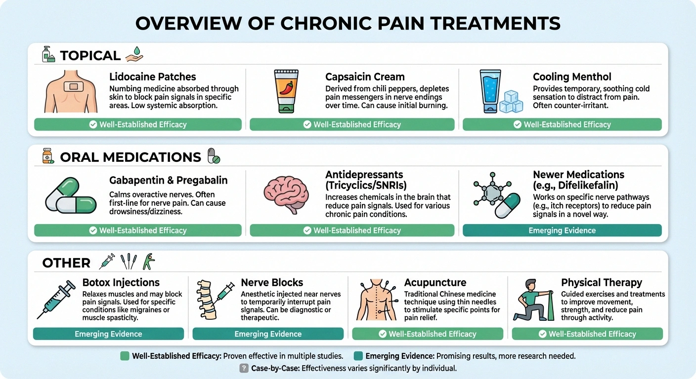 Infographic showing neuropathic itch treatment options including topical oral and specialized therapies