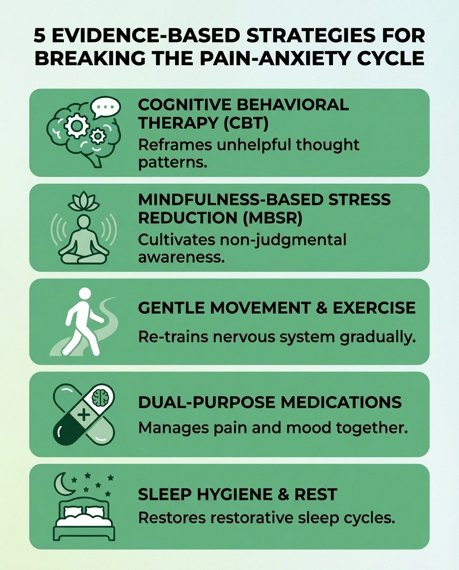 Five evidence-based strategies for managing neuropathy anxiety including CBT mindfulness exercise medications and sleep hygiene