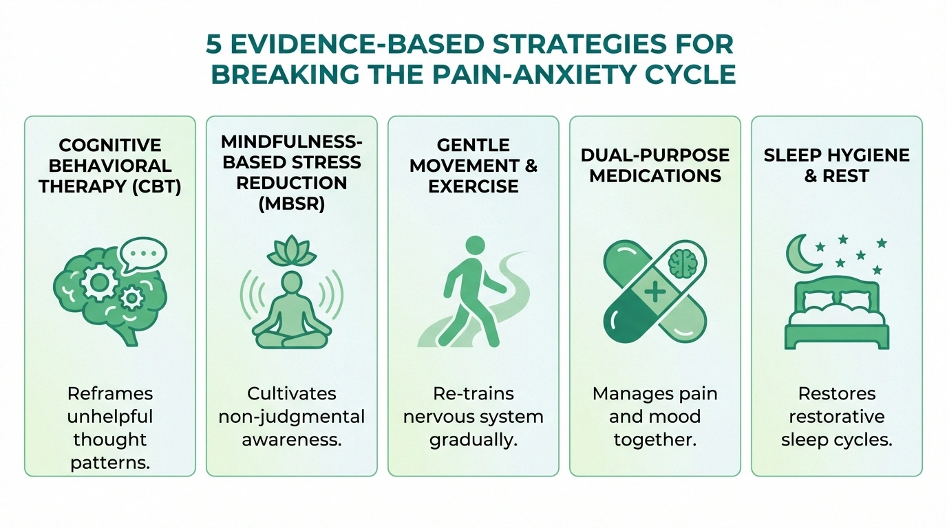 Five evidence-based strategies for managing neuropathy anxiety including CBT mindfulness exercise medications and sleep hygiene