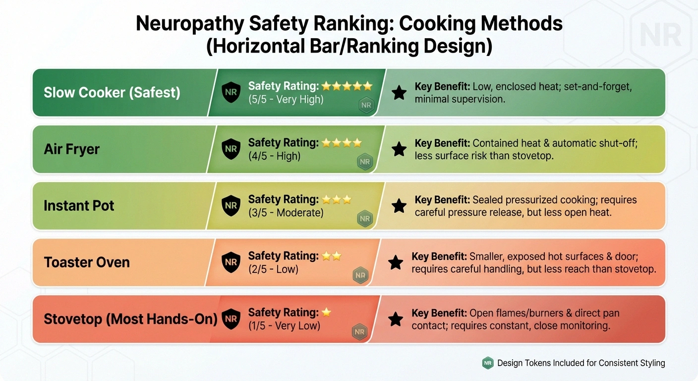 Safety ranking of kitchen appliances for people with neuropathy from safest slow cooker to most hands-on stovetop