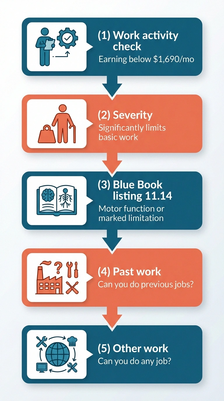 neuropathy disability five step evaluation