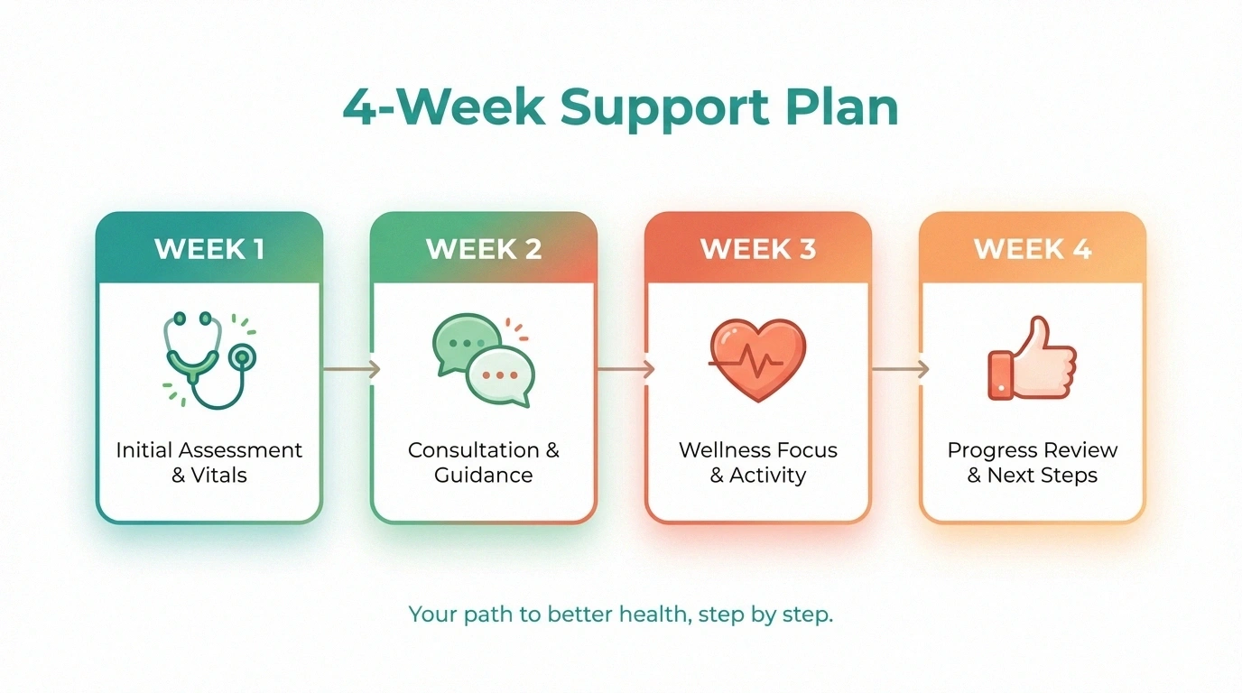 4-week support plan calendar for managing neuropathy-related sexual dysfunction