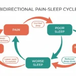 Infographic showing the bidirectional cycle between neuropathy pain and poor sleep