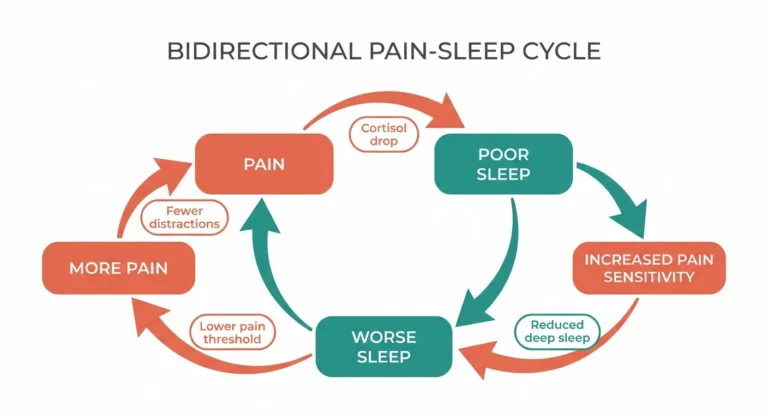 Infographic showing the bidirectional cycle between neuropathy pain and poor sleep