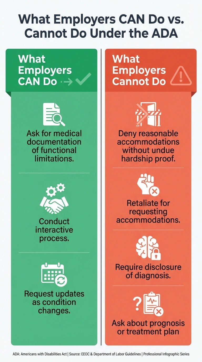 Two-column infographic showing what employers can and cannot do under the ADA when handling neuropathy accommodation requests