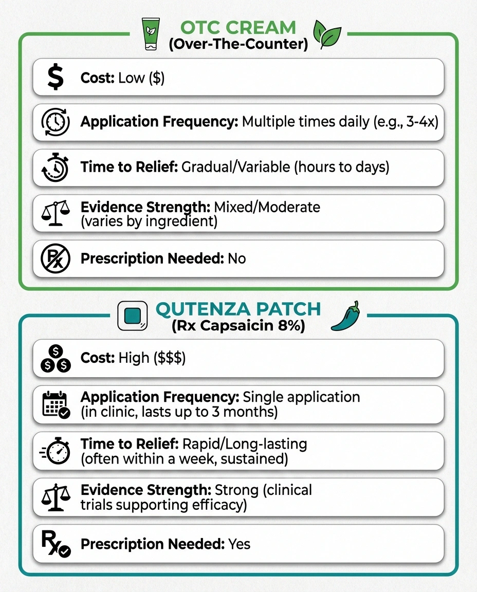 Two-column comparison: OTC cream (green border) vs Qutenza patch (teal border). Key metrics: cost, application frequency, time to relief, evidence strength, prescription needed. Clean card design with icons.