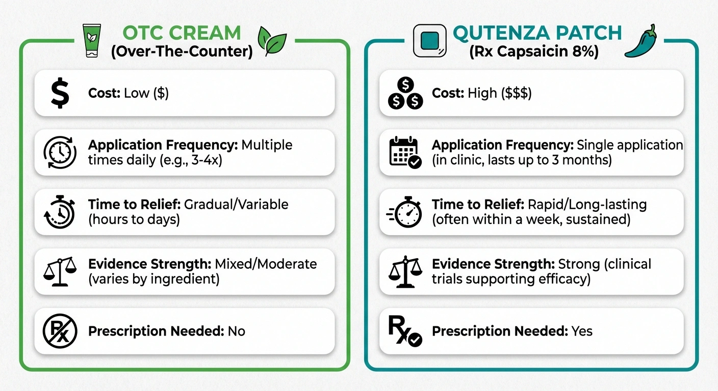 Two-column comparison: OTC cream (green border) vs Qutenza patch (teal border). Key metrics: cost, application frequency, time to relief, evidence strength, prescription needed. Clean card design with icons.