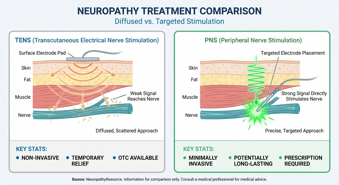 Comparison infographic showing difference between TENS surface stimulation and peripheral nerve stimulation direct nerve targeting