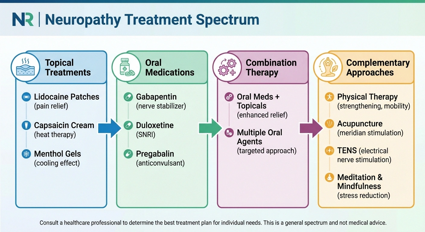 Neuropathy treatment spectrum showing topical treatments through oral medications to complementary approaches
