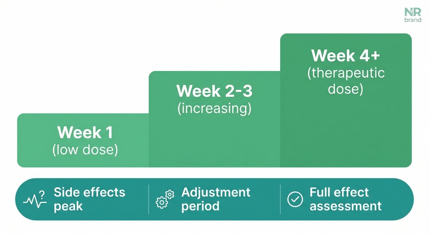 Step diagram showing neuropathy medication titration timeline from starting dose through side effects to therapeutic dose assessment