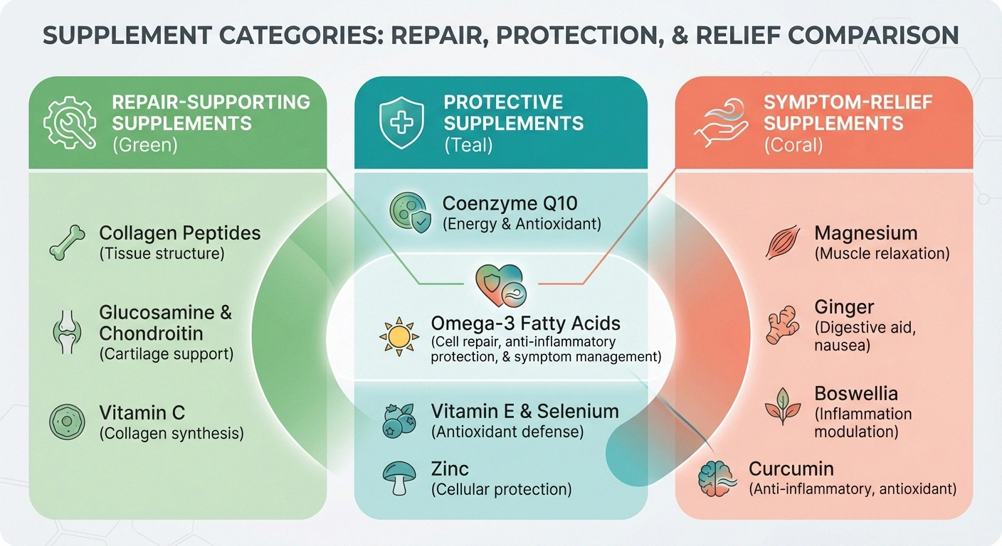 Comparison chart showing three categories of nerve supplements: repair-supporting, protective, and symptom relief