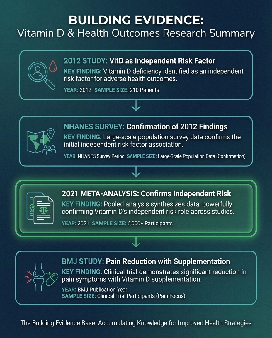 Research timeline showing studies linking vitamin D deficiency to neuropathy from 2012 to 2021