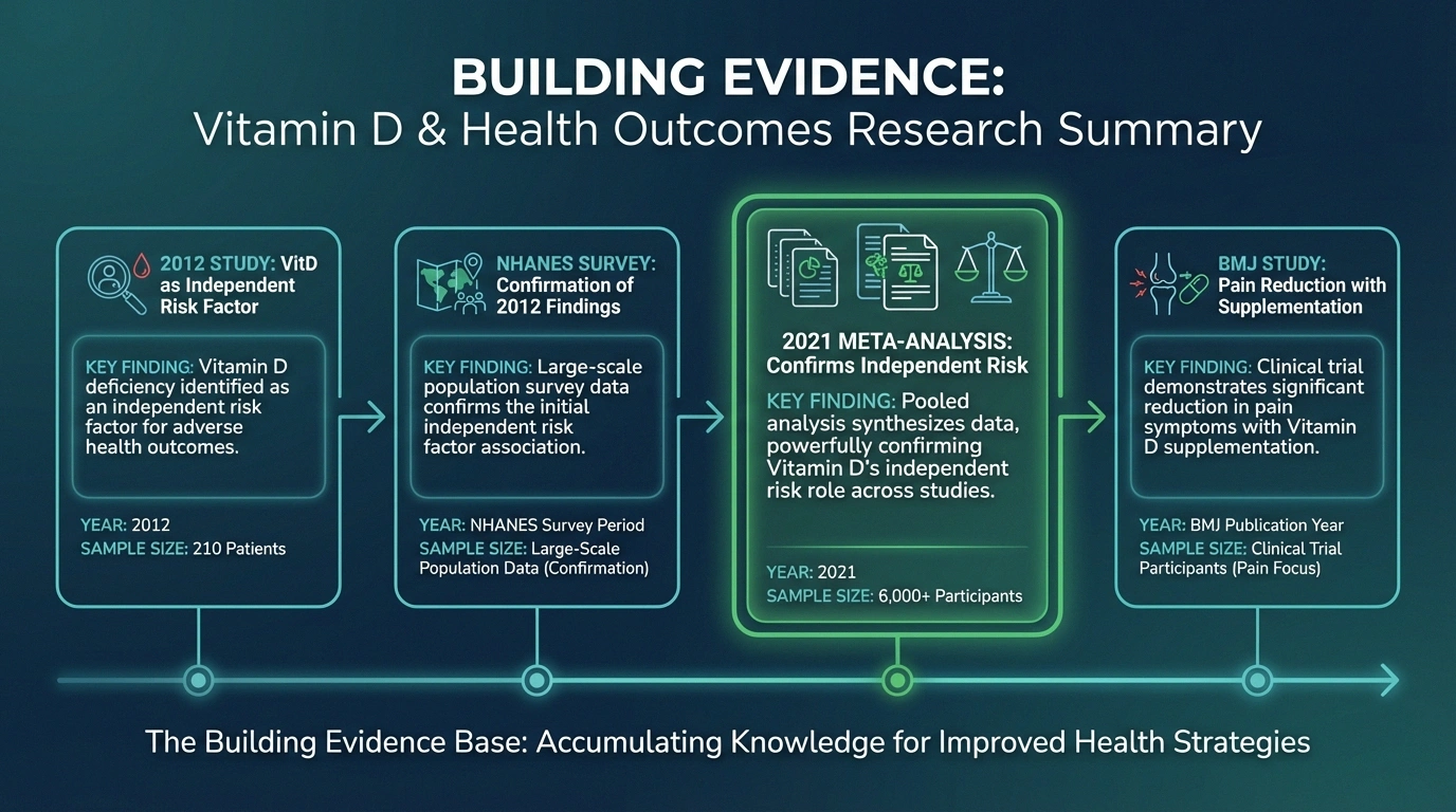 Research timeline showing studies linking vitamin D deficiency to neuropathy from 2012 to 2021