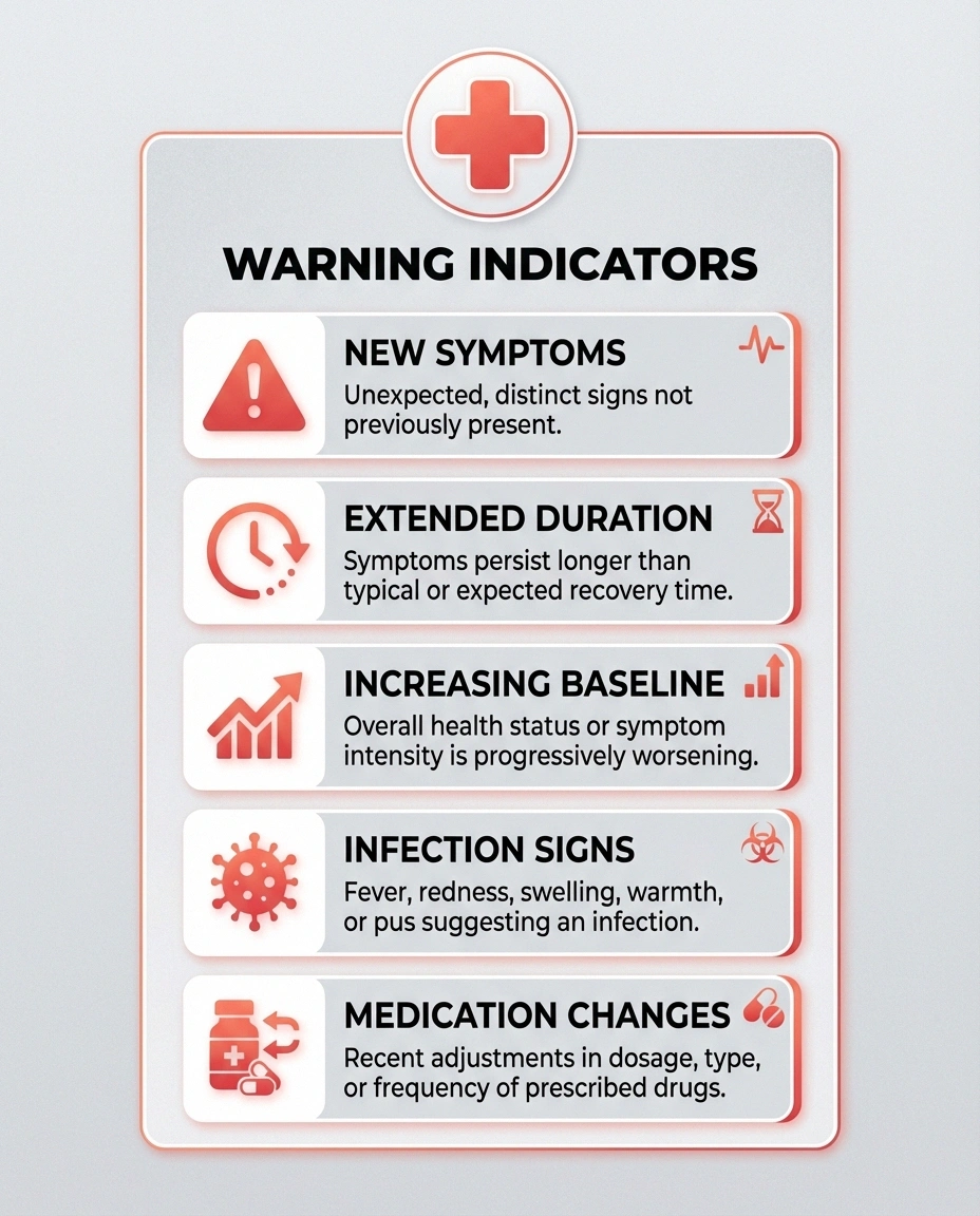 5-item vertical list with red/coral warning indicators: new symptoms, extended duration, increasing baseline, infection signs, medication changes. Clean design with medical cross icon at top. NR color palette with coral accents.
