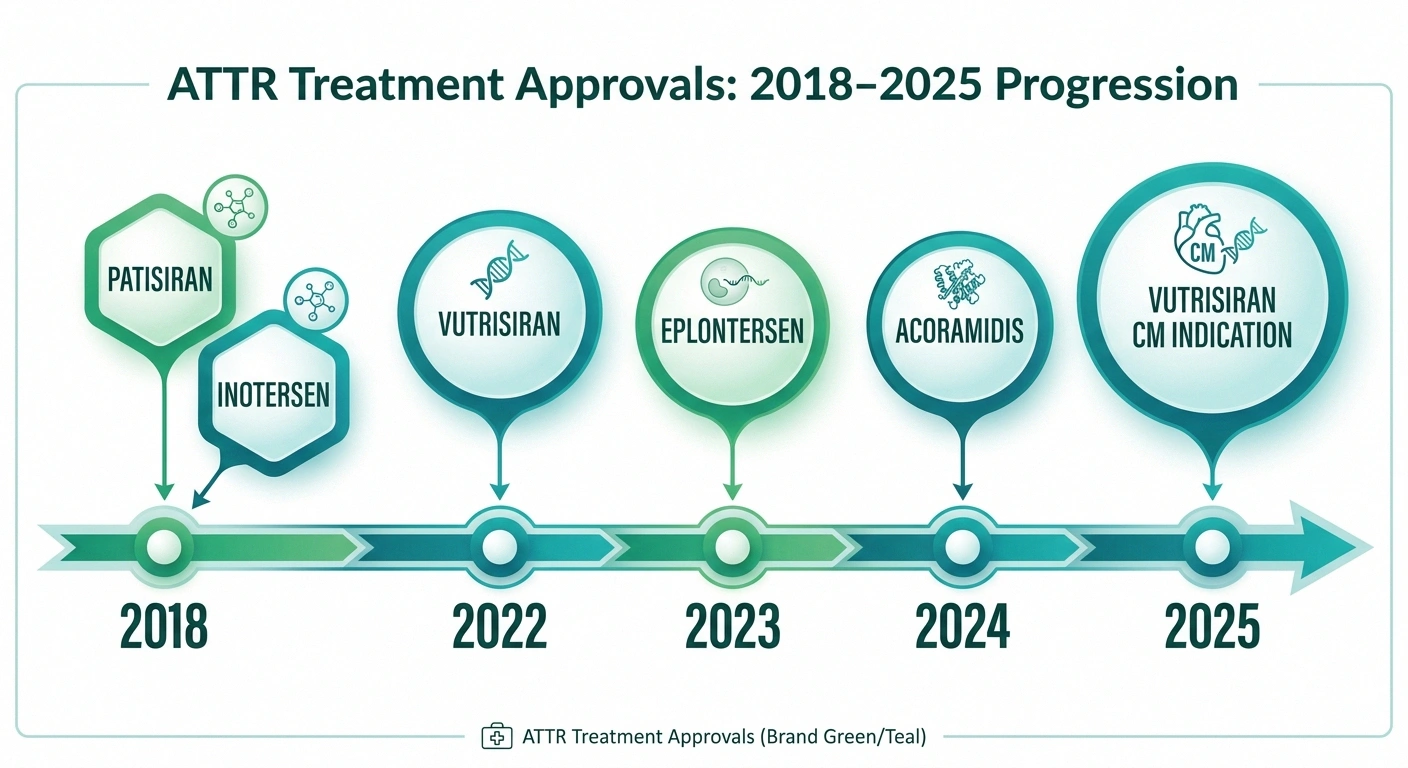Timeline of FDA-approved ATTR amyloidosis treatments 2018 to 2025