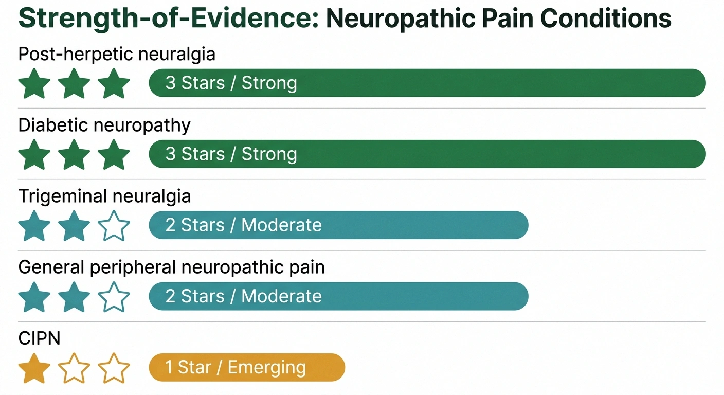 Evidence strength chart for botulinum toxin effectiveness in different types of neuropathic pain