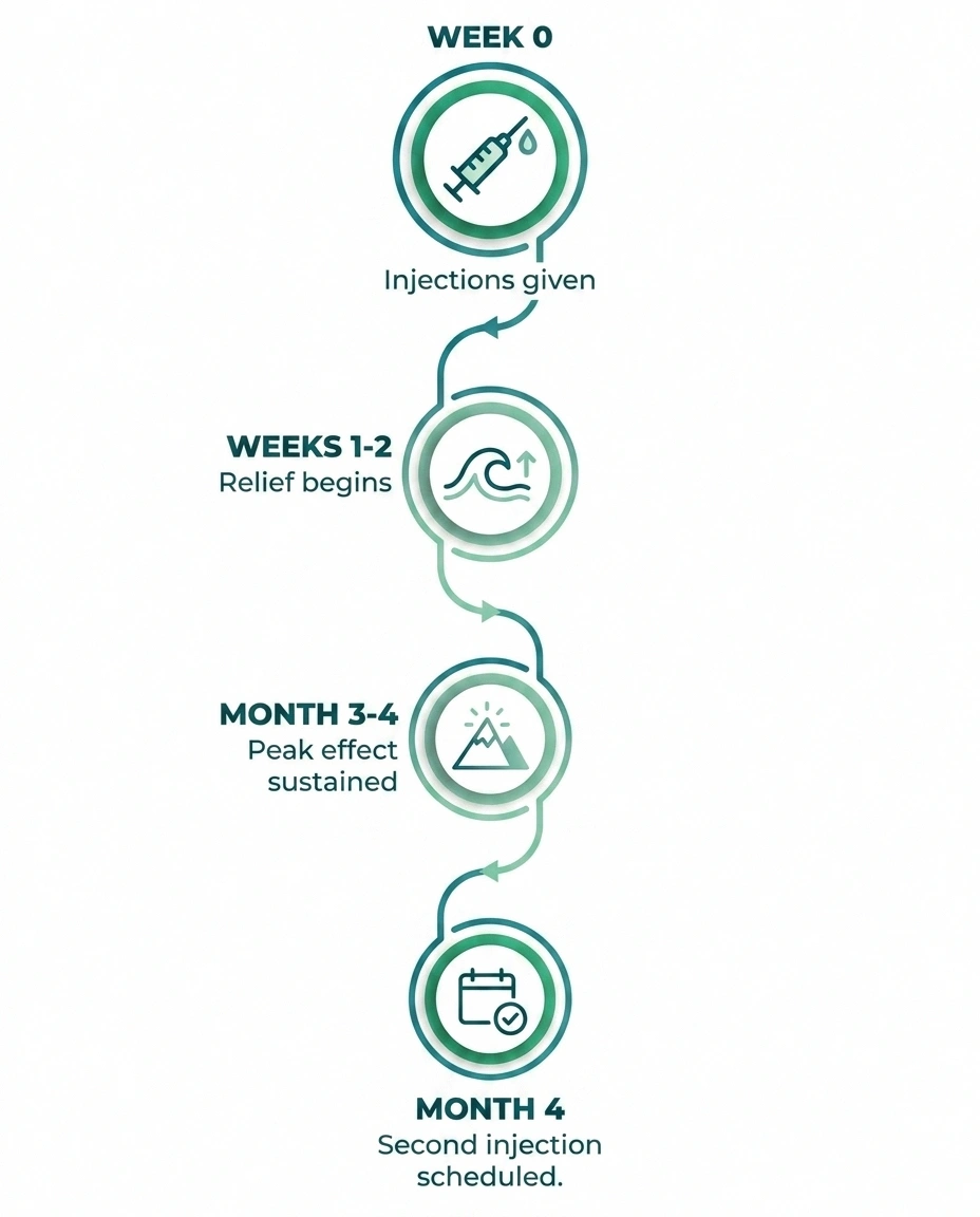 Timeline showing botulinum toxin neuropathy pain relief onset and duration from injection to 4 months
