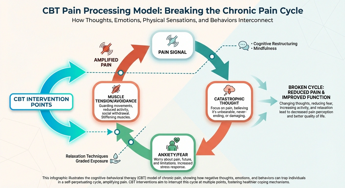 Infographic showing how cognitive behavioral therapy breaks the chronic pain cycle in neuropathy patients