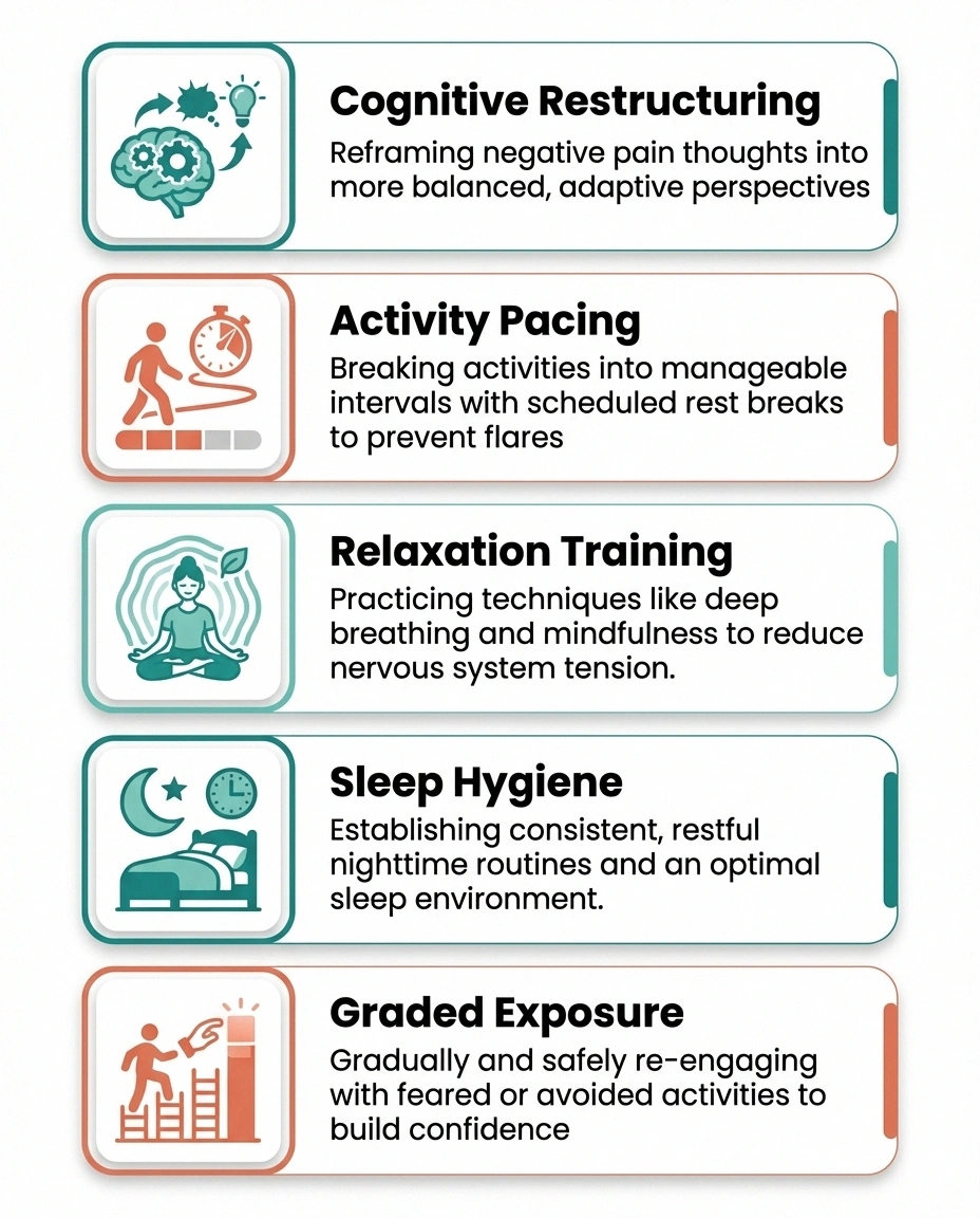 Five core cognitive behavioral therapy techniques used for neuropathy pain management