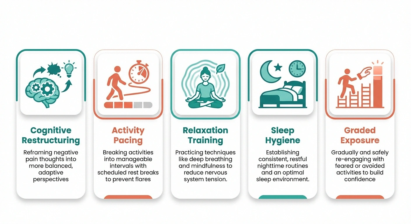 Five core cognitive behavioral therapy techniques used for neuropathy pain management