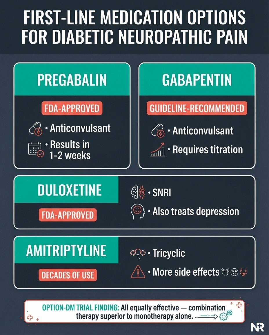 Comparison of four first-line diabetic neuropathy pain medications pregabalin gabapentin duloxetine and amitriptyline with efficacy notes