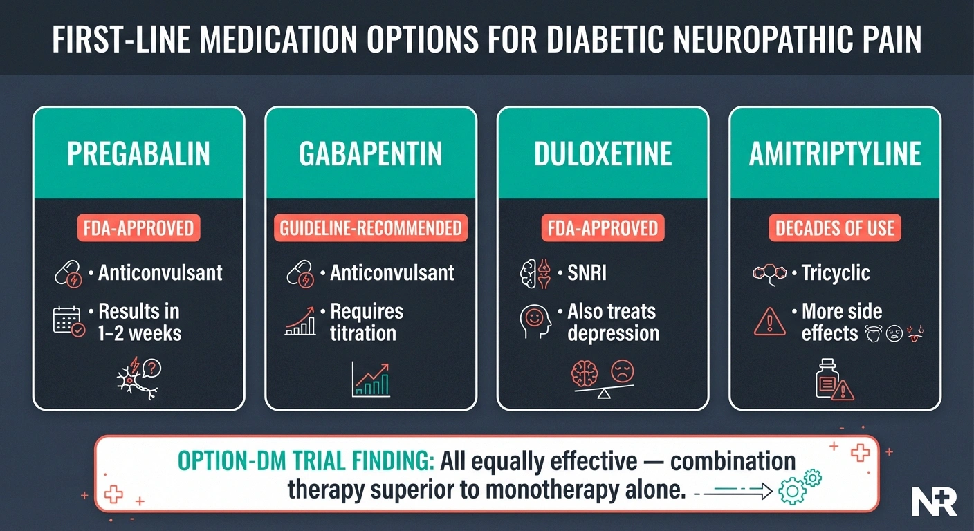 Comparison of four first-line diabetic neuropathy pain medications pregabalin gabapentin duloxetine and amitriptyline with efficacy notes