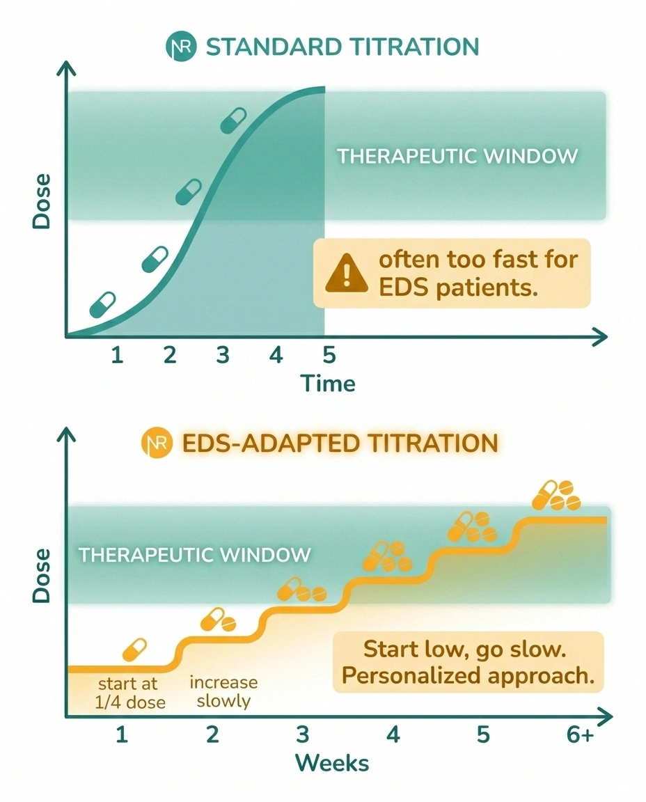 Infographic comparing standard medication titration with the slower, lower-dose EDS-adapted approach for neuropathic pain drugs.