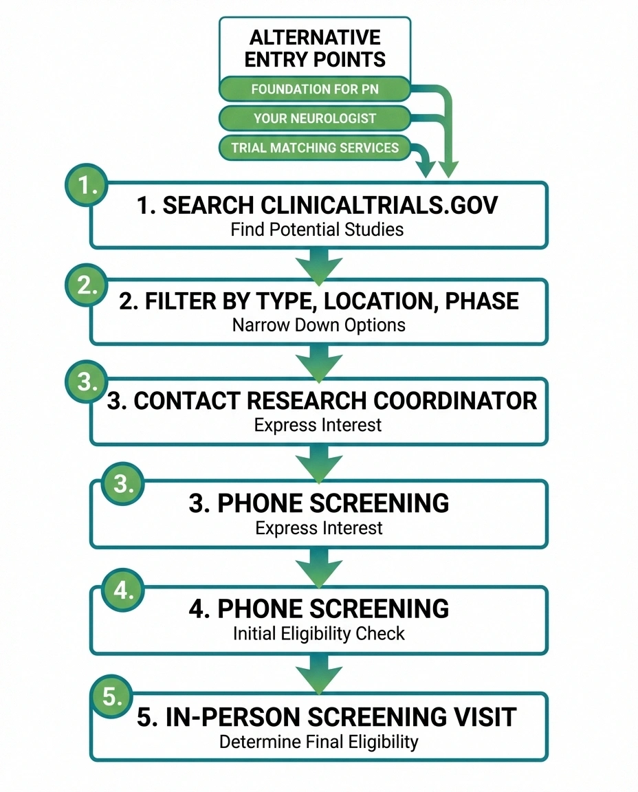 Step-by-step flowchart showing how to find and apply for neuropathy clinical trials