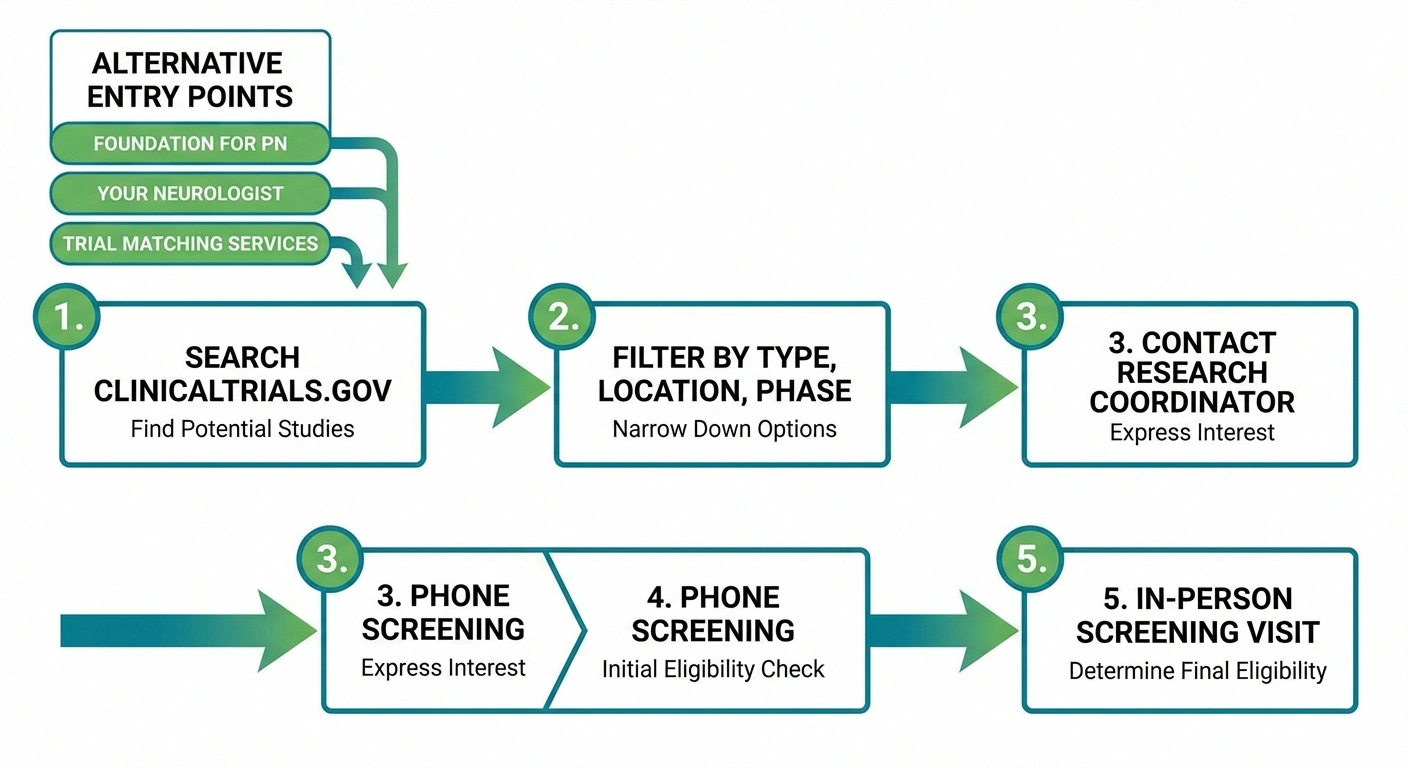 Step-by-step flowchart showing how to find and apply for neuropathy clinical trials