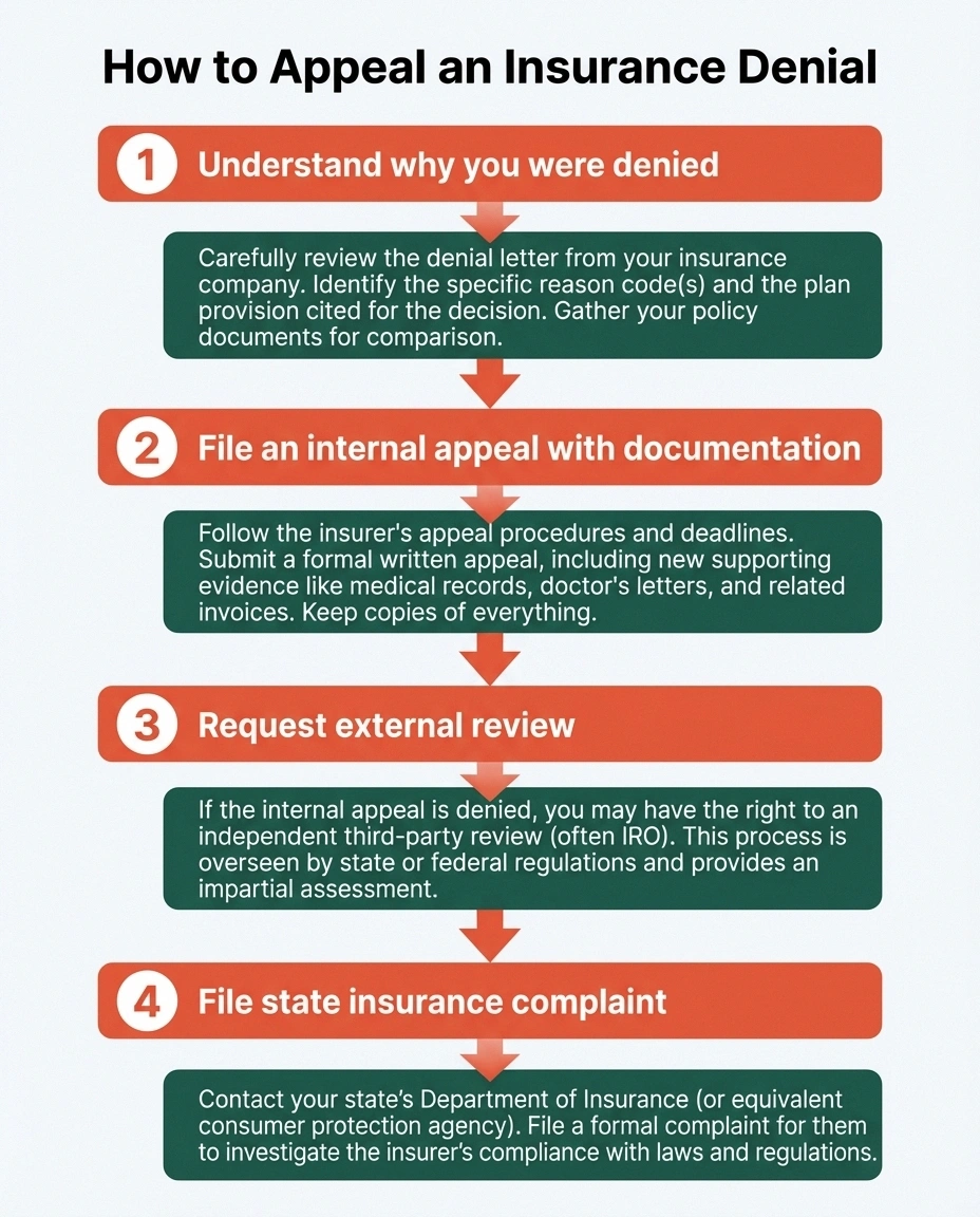 Step-by-step infographic for appealing neuropathy insurance coverage denial