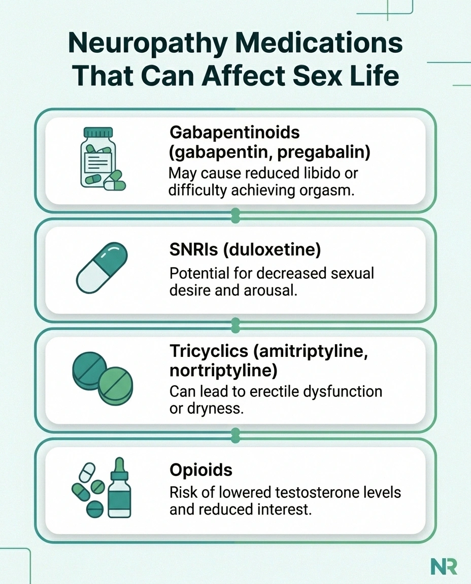 Infographic of four neuropathy medication classes — gabapentinoids, SNRIs, tricyclics, opioids — and their potential sexual side effects.