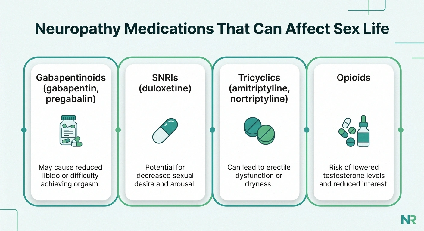 Infographic of four neuropathy medication classes — gabapentinoids, SNRIs, tricyclics, opioids — and their potential sexual side effects.