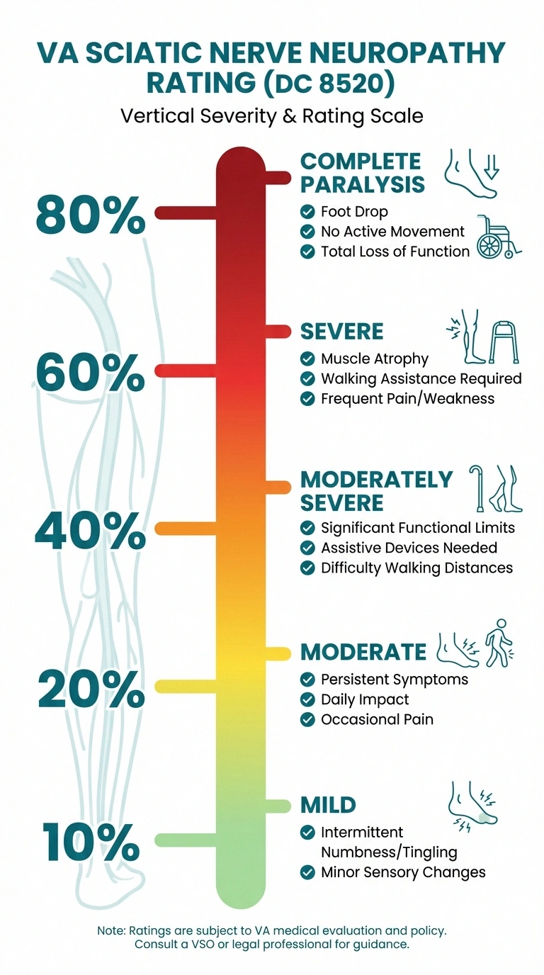 VA disability rating scale for peripheral neuropathy showing 10 to 80 percent levels with symptoms for each tier